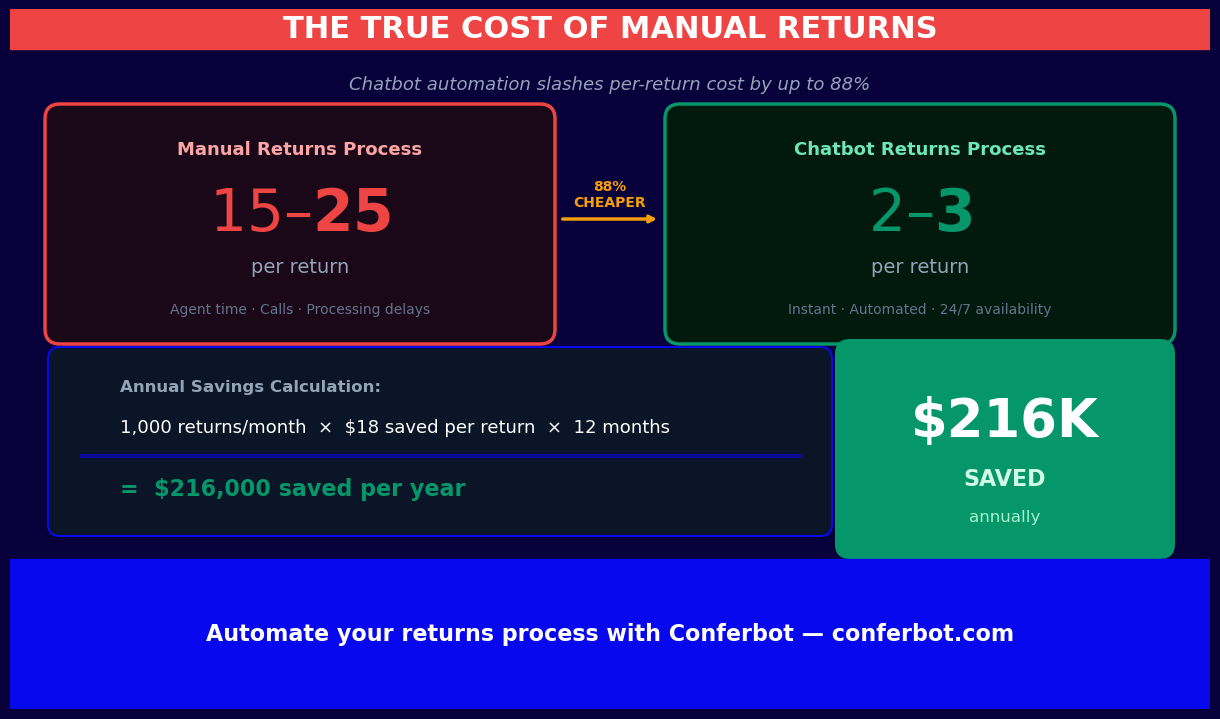 Manual returns cost $15-25 each vs $2-3 with chatbot - saving $216,000 annually on 1000 monthly returns