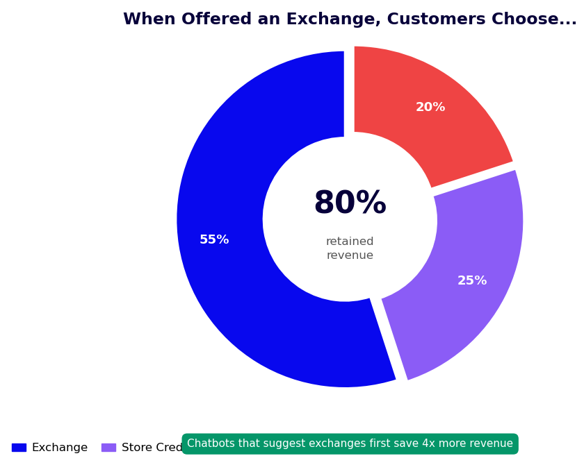 When offered an exchange 55% choose exchange and 25% store credit - 80% revenue retained