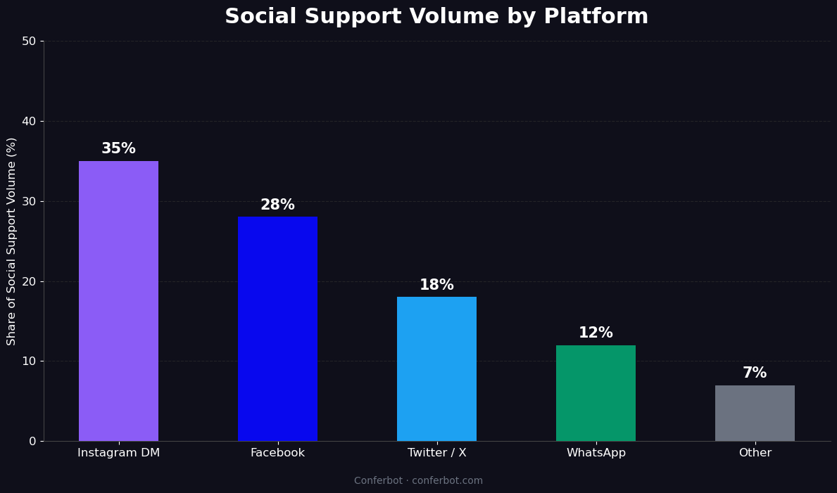 Social support volume by platform - Instagram DM 35%, Facebook 28%, X 18%, WhatsApp 12%