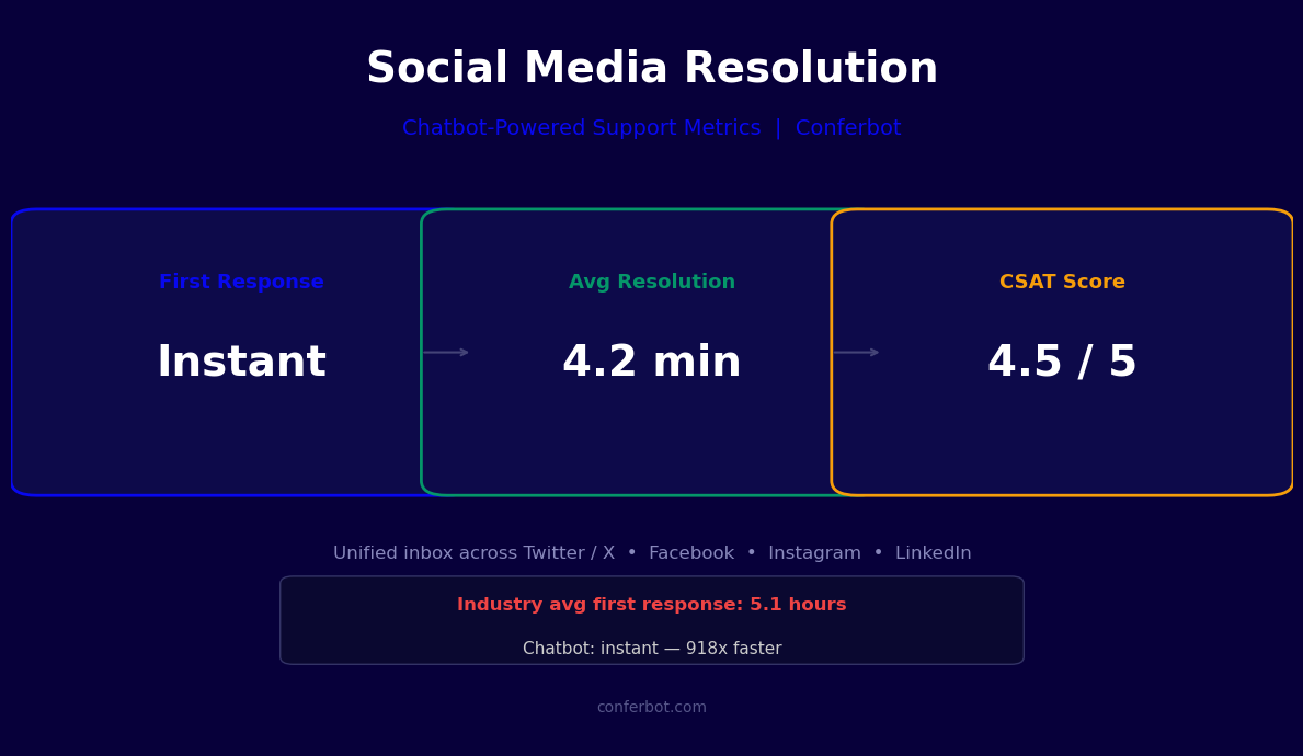 Social media resolution - instant first response, 4.2 min avg resolution, 4.5/5 CSAT