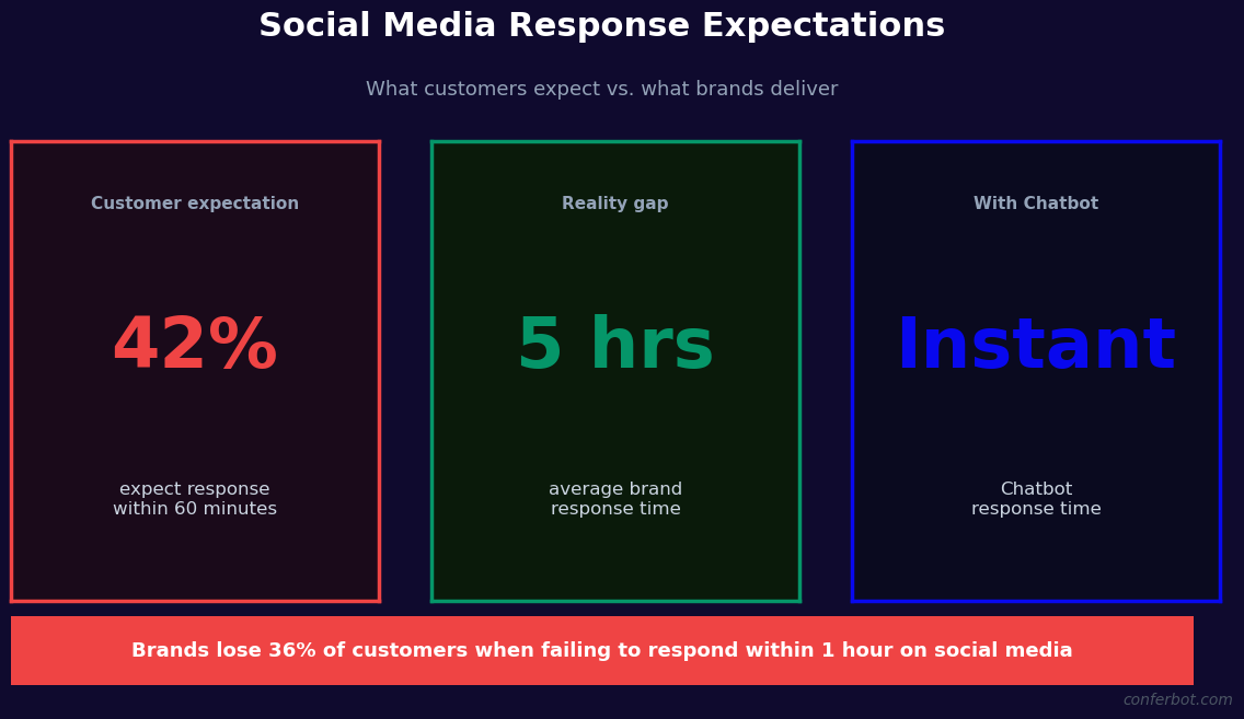 Brands responding within 1 hour on social media retain 5x more customers than those responding in 24 hours