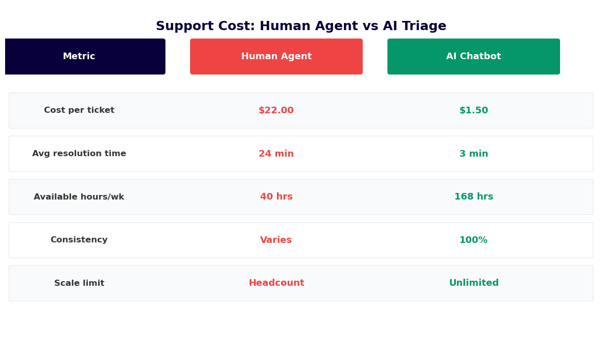 Support cost comparison - human agent $22 per ticket vs AI triage $1.50 with 168 hours availability