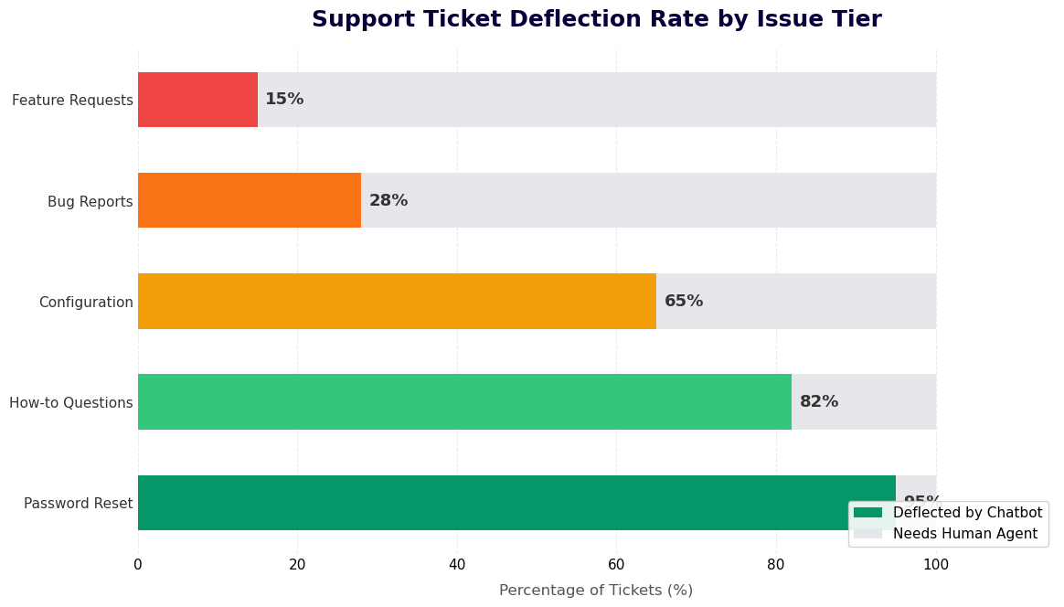 Support ticket deflection rate by issue tier from 95% password resets to 15% feature requests