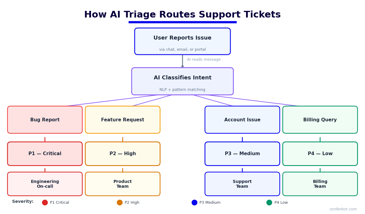 AI triage flow classifying issues by type and severity then routing to correct support team
