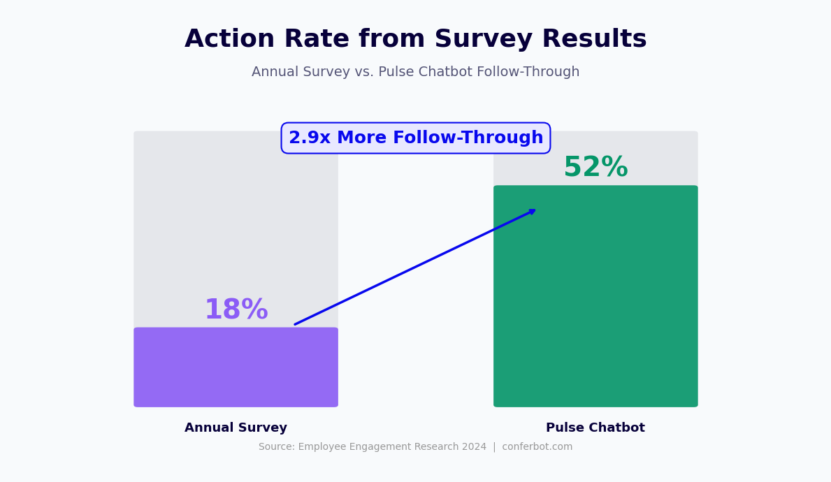Action rate from survey results 2.9x higher with pulse chatbot - 52% vs 18% annual survey