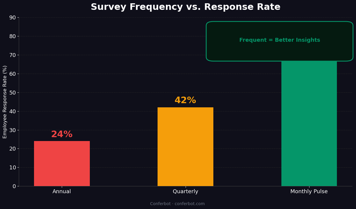 Survey frequency impact - monthly pulse 68% response vs quarterly 42% vs annual 24%