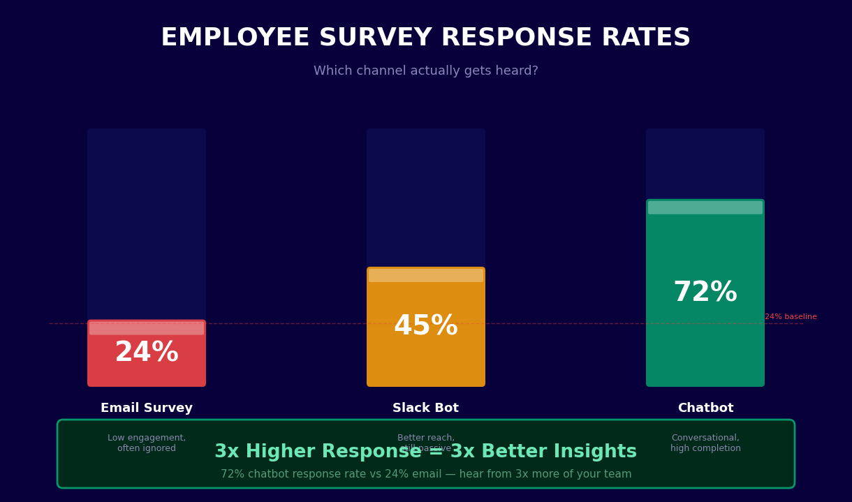 Employee survey response rates - chatbot 72% vs email 24%, 3x higher response