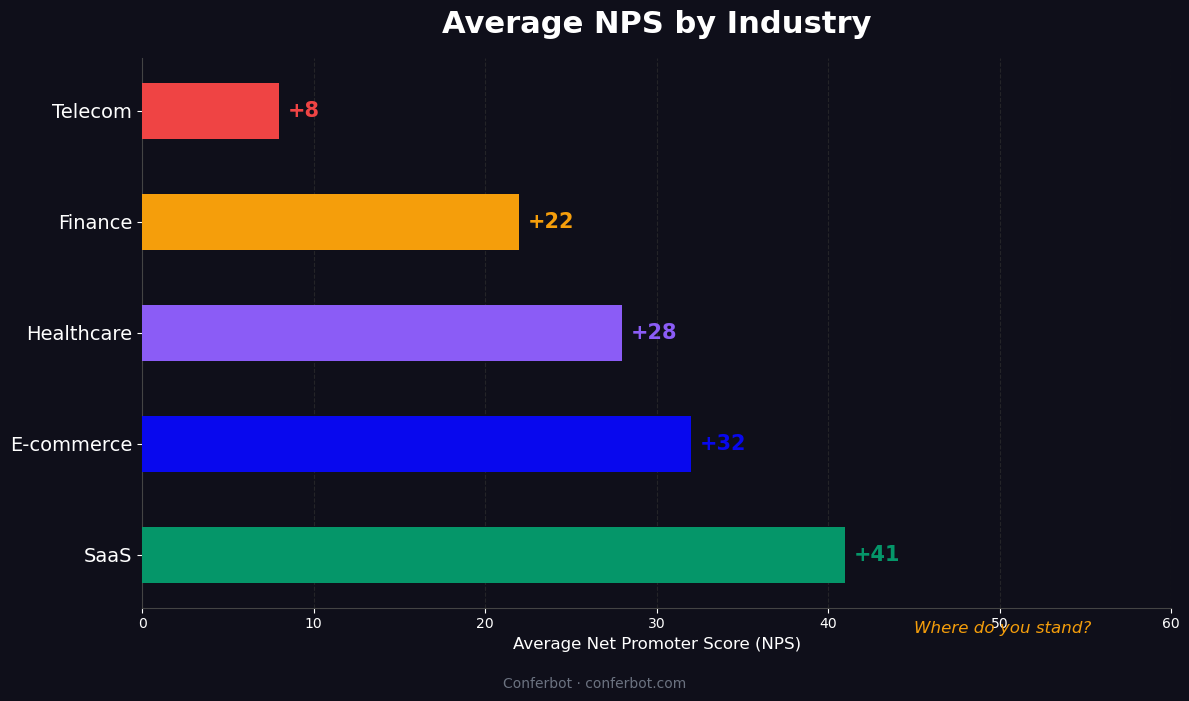 Average NPS by industry - SaaS +41, E-commerce +32, Healthcare +28, Finance +22
