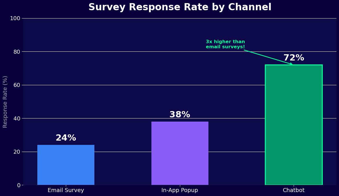 Survey response rate by channel - chatbot 72% vs email 24%