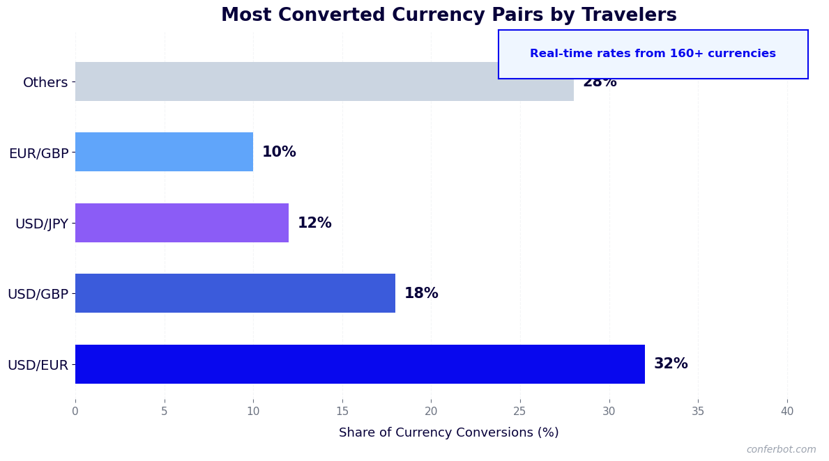 Most converted currency pairs by travelers with real-time rates from 160+ currencies