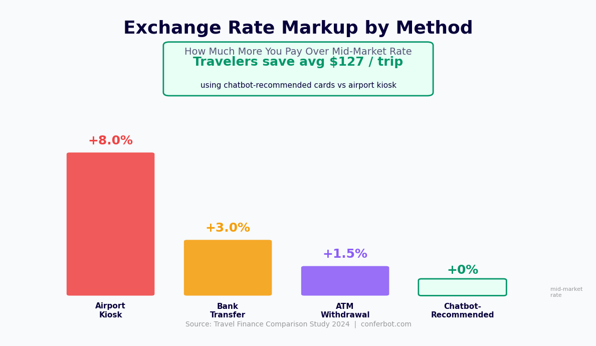 Exchange rate markup comparison - chatbot-recommended card saves travelers $127 per trip