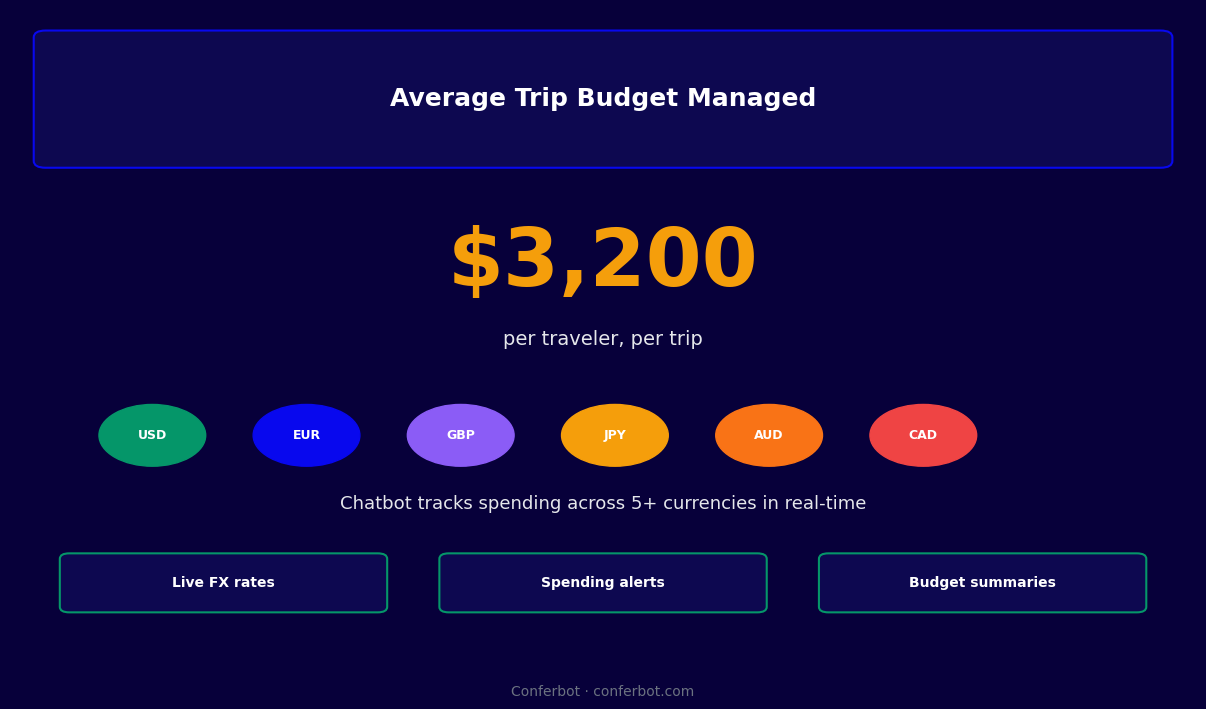 Average trip budget managed $3,200 with chatbot tracking spending across 5+ currencies