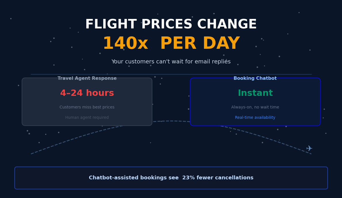 Flight prices change 140 times per day - chatbot provides instant booking assistance vs hours for travel agents