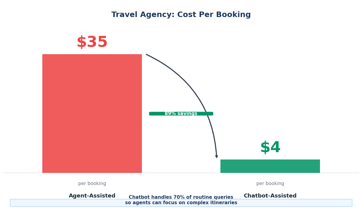 Travel agency cost per booking reduced from $35 to $4 with chatbot assistance - 89% cost reduction