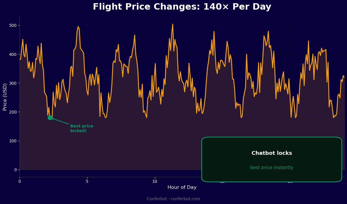 Flight prices change 140 times per day - chatbot locks best price instantly