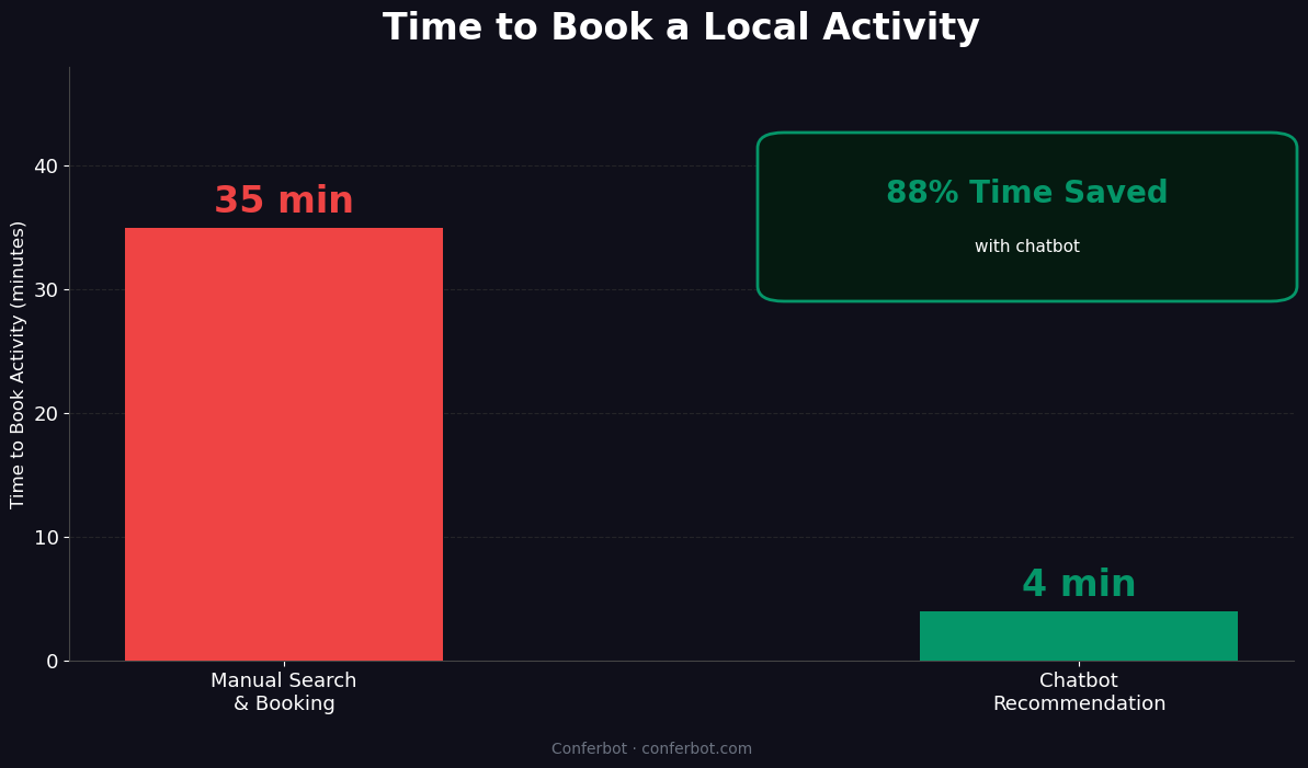 Time to book activity drops 88% from 35 minutes to 4 minutes with chatbot recommendation