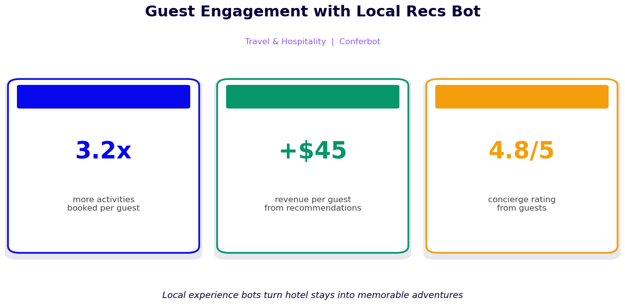 Guest engagement with local recs chatbot - 3.2x more activities booked and $45 more per guest