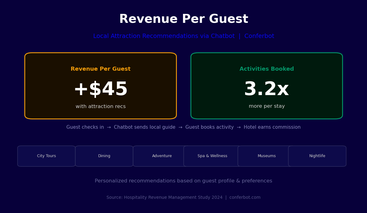 Revenue per guest increases $45 with attraction recommendations - 3.2x more activities booked