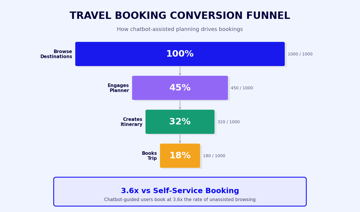 Travel booking funnel showing 3.6x higher conversion vs self-service