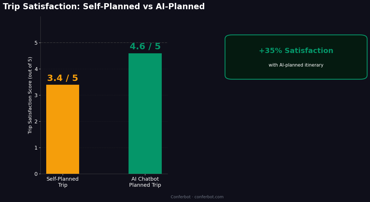 Trip satisfaction 35% higher with AI-planned itinerary - 4.6/5 vs 3.4/5 self-planned