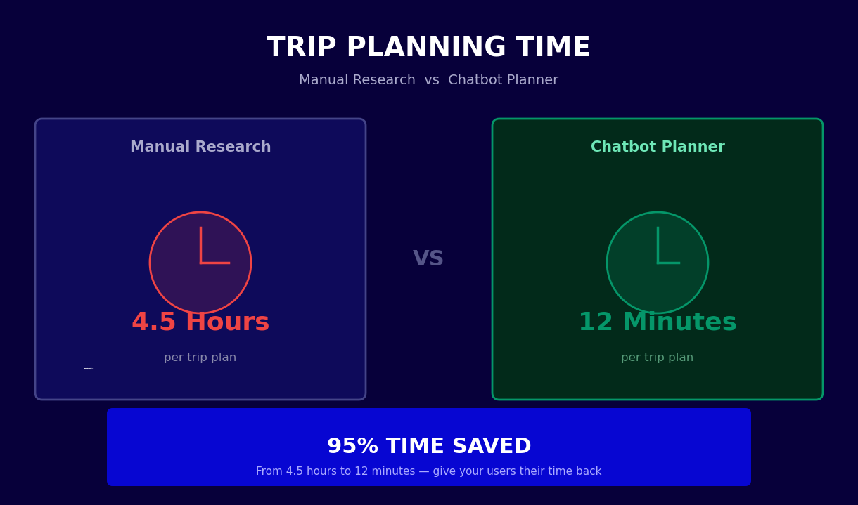 Trip planning time reduced from 4.5 hours to 12 minutes with chatbot planner